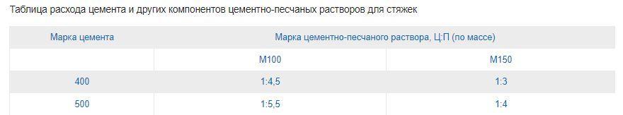 Таблица расхода цемента и других компонентов цементно-песчаных растворов для стяжек.jpg?lang=ru